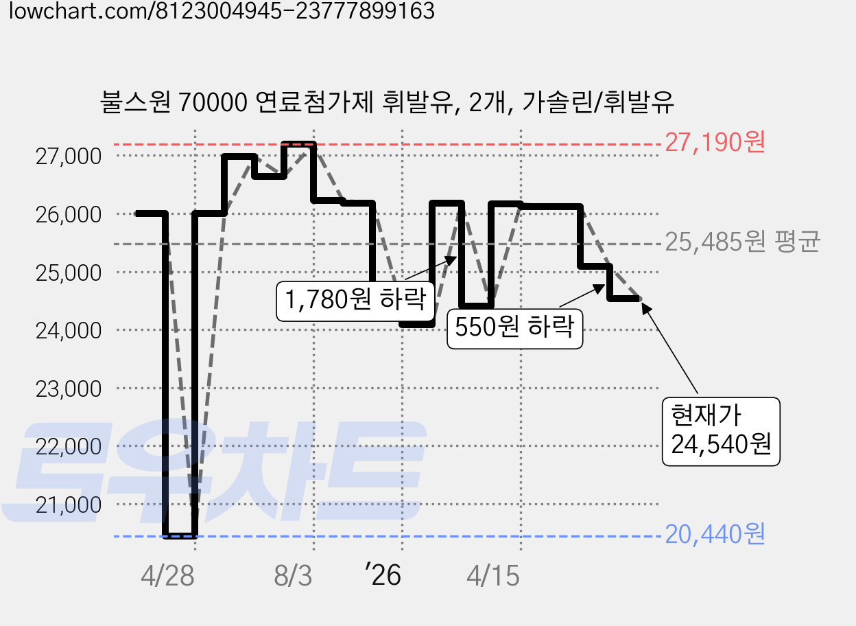 불스원 70000 연료첨가제 휘발유, 2개, 가솔린/휘발유 가격 변동 차트, 현재가 24,540원, 관측 최저가 20,440원