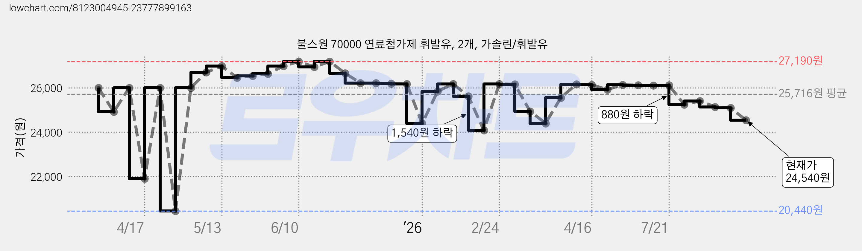 불스원 70000 연료첨가제 휘발유, 2개, 가솔린/휘발유 가격 변동 차트, 현재가 24,540원, 관측 최저가 20,440원