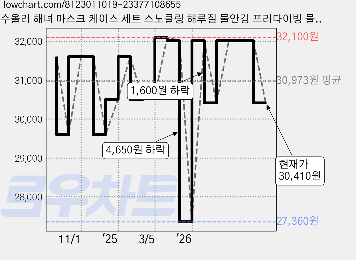 수올리 해녀 마스크 케이스 세트 스노클링 해루질 물안경 프리다이빙 물놀이 장비, 피치 가격 변동 차트, 현재가 30,410원, 관측 최저가 27,360원