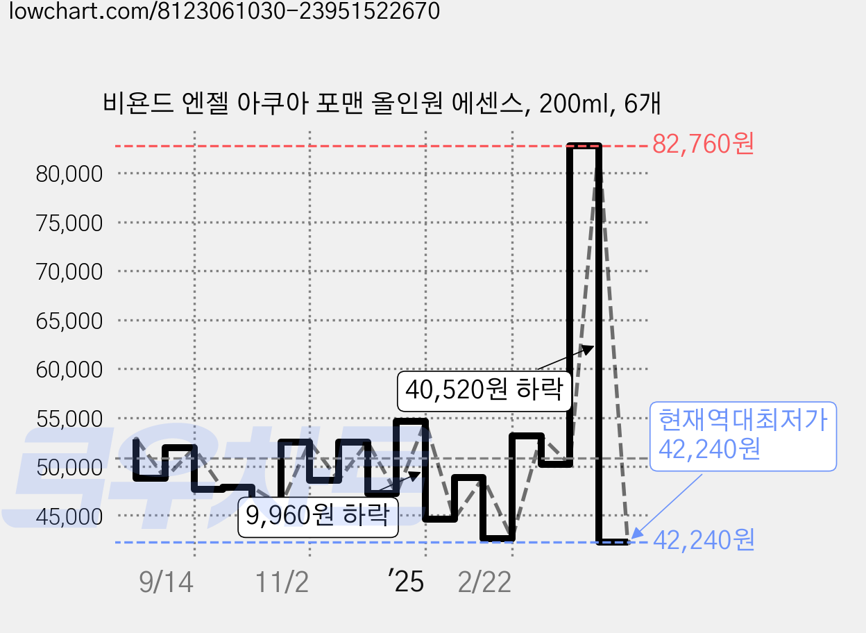 비욘드 엔젤 아쿠아 포맨 올인원 에센스, 200ml, 6개 가격 변동 차트, 현재가 42,240원, 역대최저가
