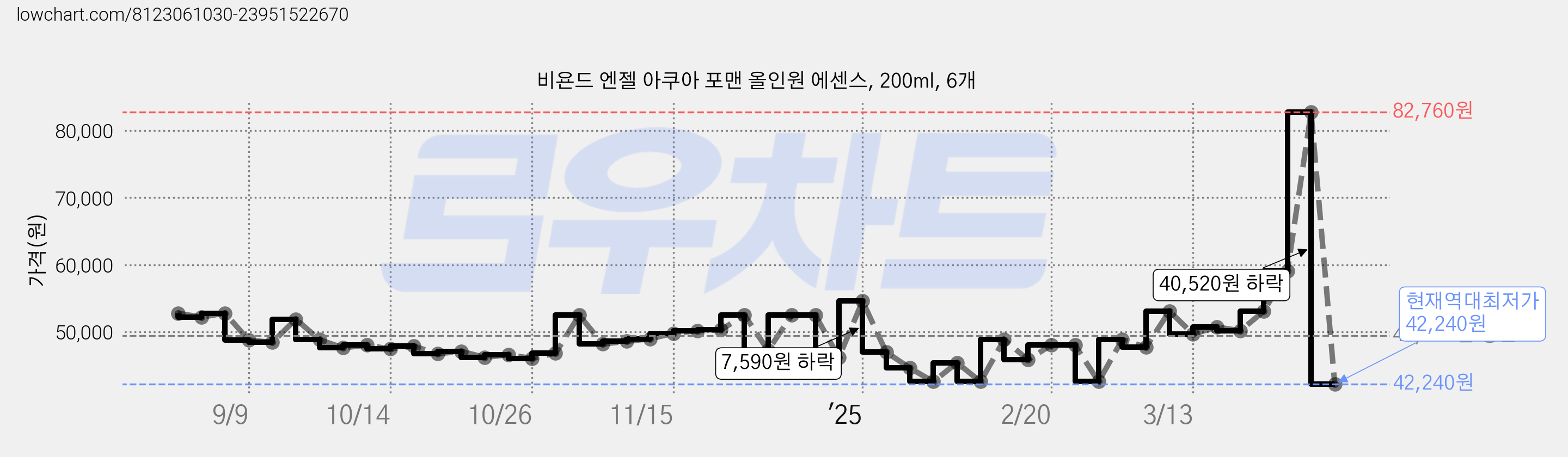 비욘드 엔젤 아쿠아 포맨 올인원 에센스, 200ml, 6개 가격 변동 차트, 현재가 42,240원, 역대최저가