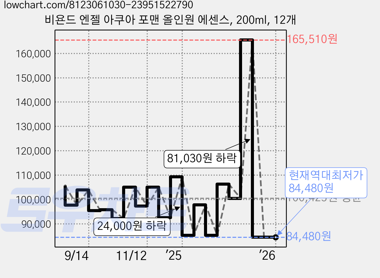 비욘드 엔젤 아쿠아 포맨 올인원 에센스, 200ml, 12개 가격 변동 차트, 현재가 84,480원, 역대최저가