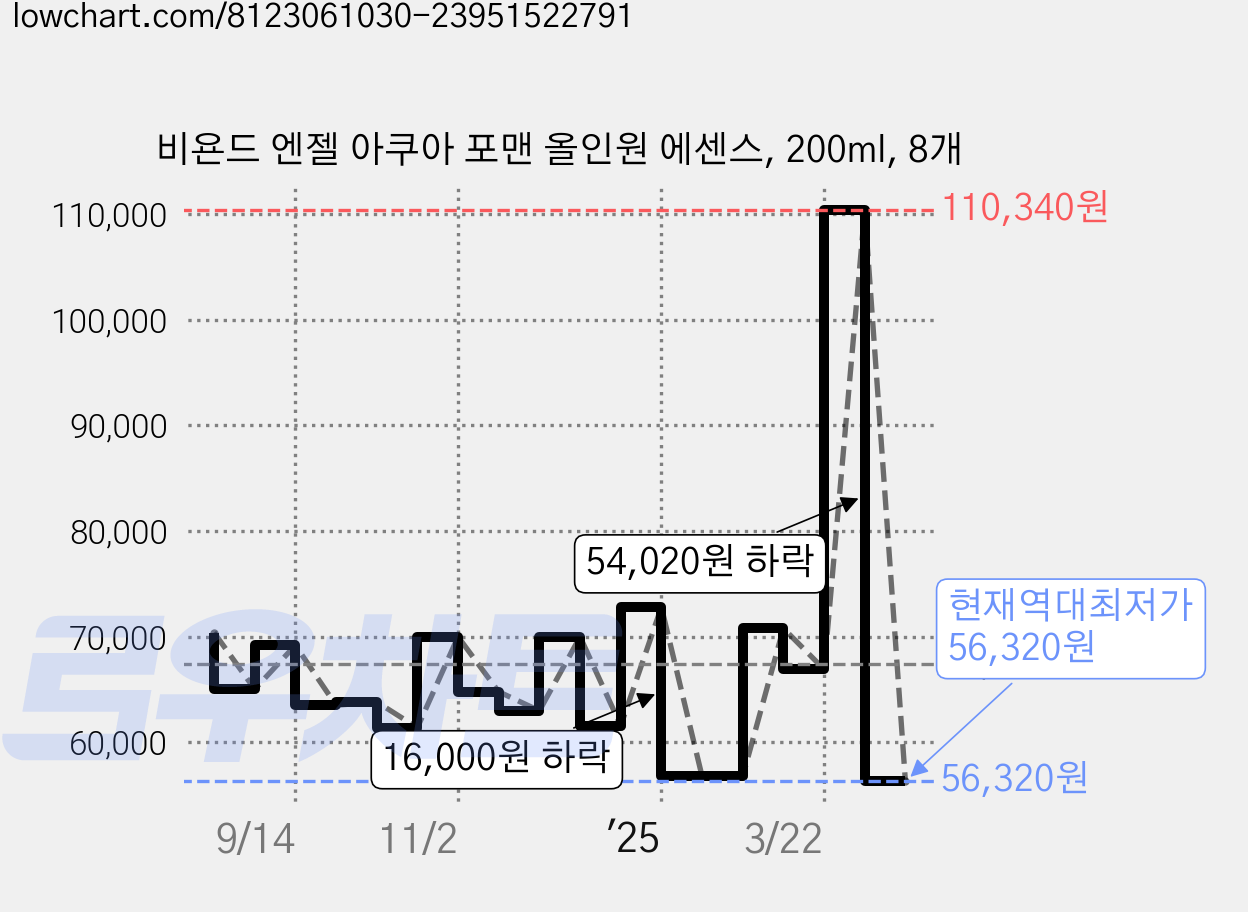 비욘드 엔젤 아쿠아 포맨 올인원 에센스, 200ml, 8개 가격 변동 차트, 현재가 56,320원, 역대최저가