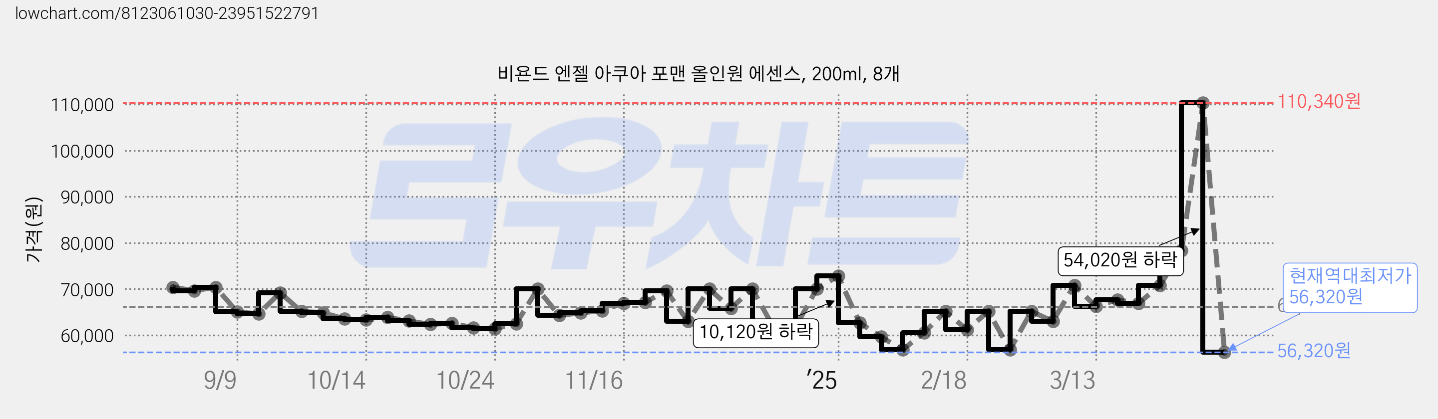 비욘드 엔젤 아쿠아 포맨 올인원 에센스, 200ml, 8개 가격 변동 차트, 현재가 56,320원, 역대최저가