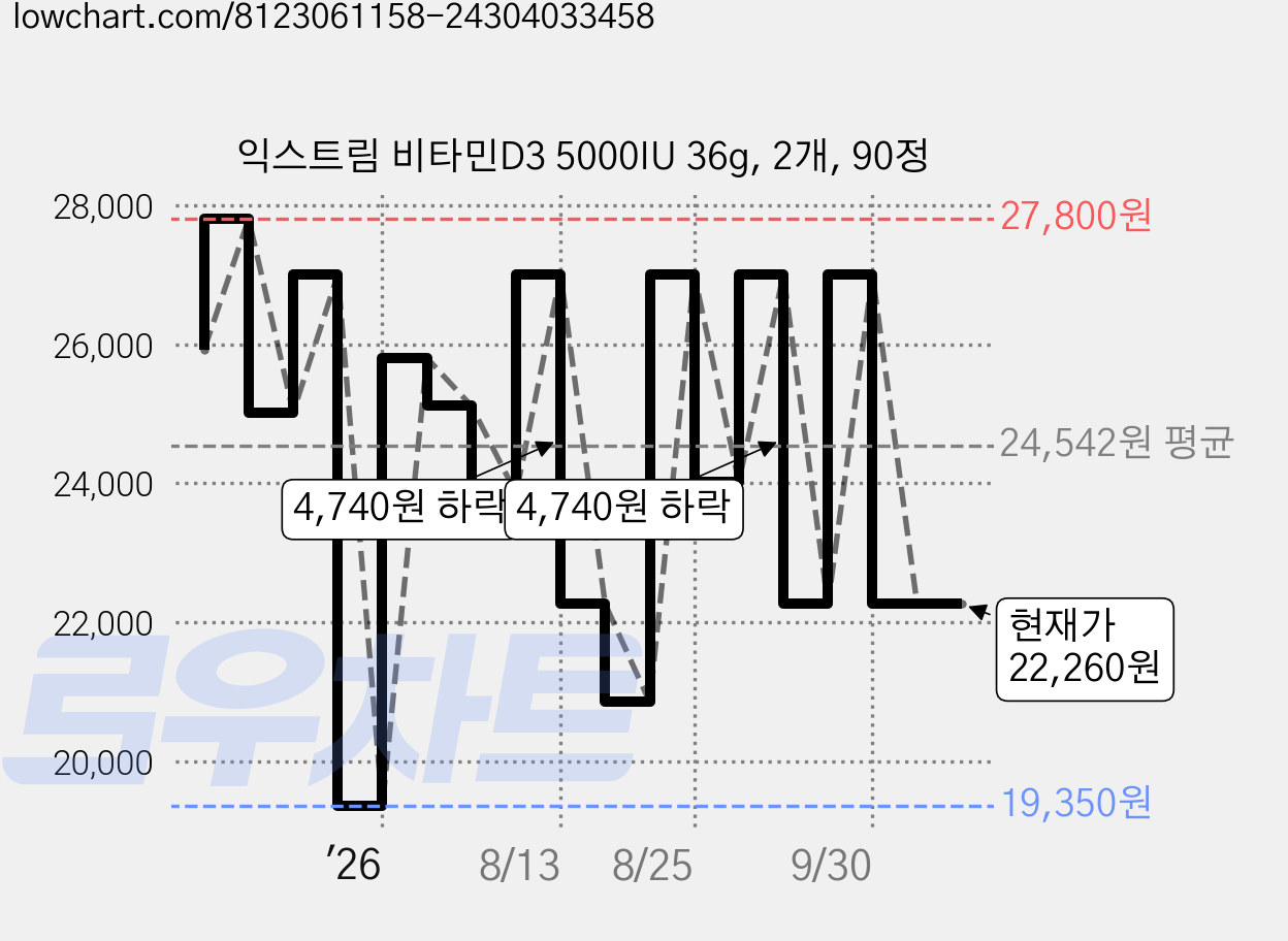 익스트림 비타민D3 5000IU 36g, 2개, 90정 가격 변동 차트, 현재가 22,260원, 관측 최저가 19,350원