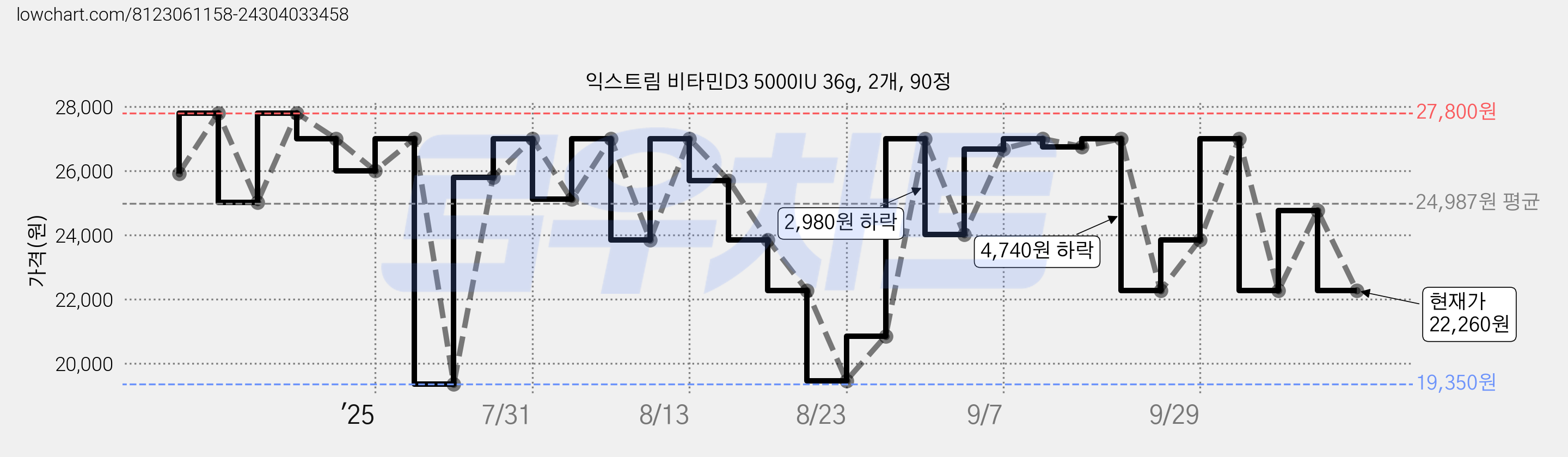 익스트림 비타민D3 5000IU 36g, 2개, 90정 가격 변동 차트, 현재가 22,260원, 관측 최저가 19,350원