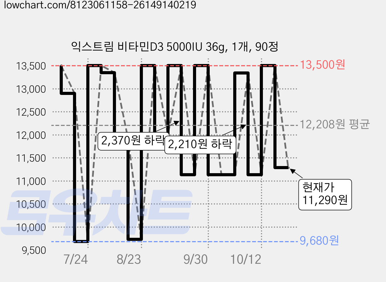 익스트림 비타민D3 5000IU 36g, 1개, 90정 가격 변동 차트, 현재가 11,290원, 관측 최저가 9,680원