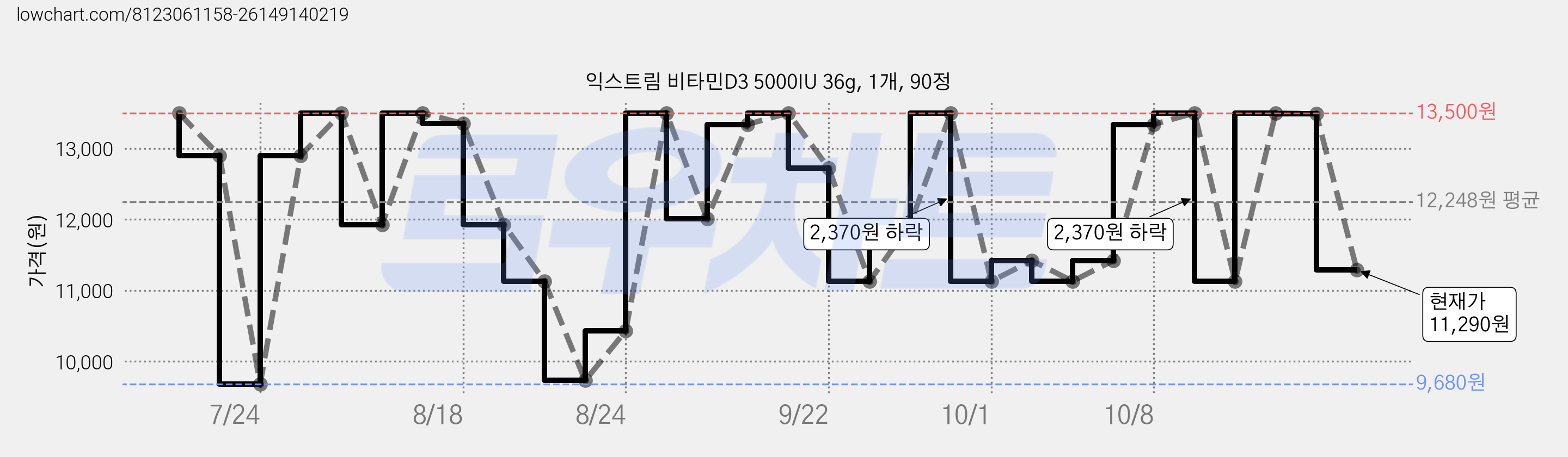 익스트림 비타민D3 5000IU 36g, 1개, 90정 가격 변동 차트, 현재가 11,290원, 관측 최저가 9,680원