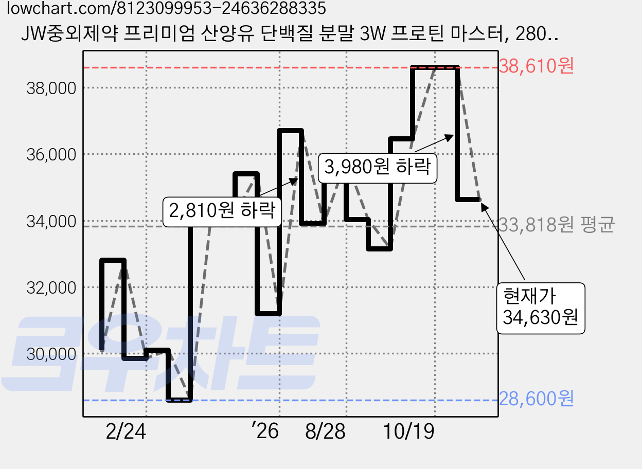 JW중외제약 프리미엄 산양유 단백질 분말 3W 프로틴 마스터, 280g, 2개 가격 변동 차트, 현재가 34,630원, 관측 최저가 26,870원