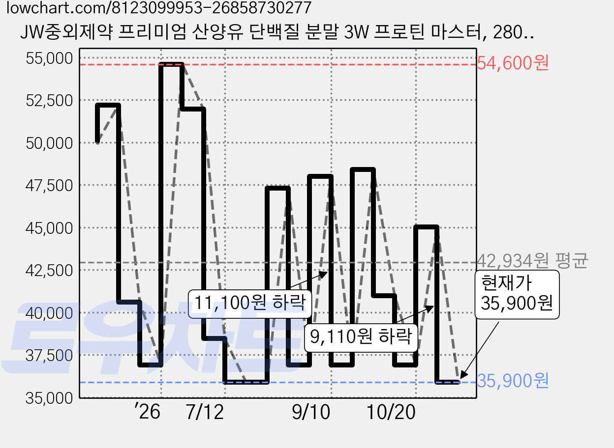 JW중외제약 프리미엄 산양유 단백질 분말 3W 프로틴 마스터, 280g, 3개 가격 변동 차트, 현재가 35,900원, 관측 최저가 35,700원