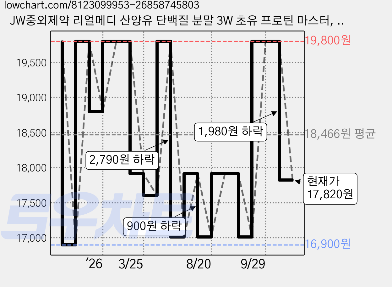 JW중외제약 리얼메디 산양유 단백질 분말 3W 초유 프로틴 마스터, 280g, 1개 가격 변동 차트, 현재가 17,820원, 관측 최저가 16,900원