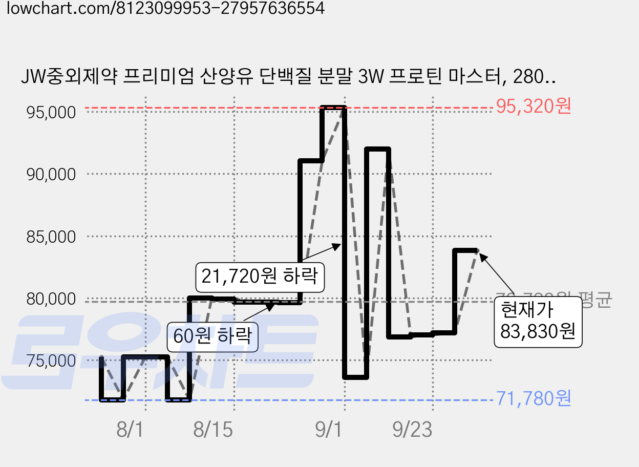 JW중외제약 프리미엄 산양유 단백질 분말 3W 프로틴 마스터, 280g, 6개 가격 변동 차트, 현재가 83,830원, 관측 최저가 71,780원