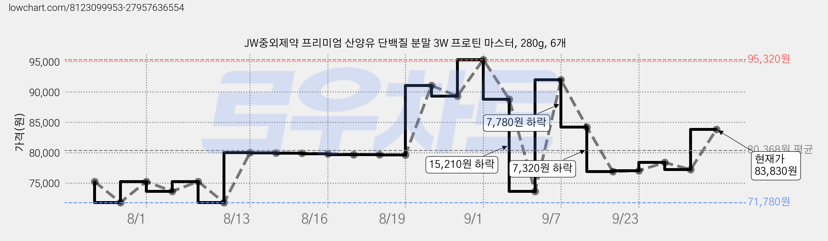 JW중외제약 프리미엄 산양유 단백질 분말 3W 프로틴 마스터, 280g, 6개 가격 변동 차트, 현재가 83,830원, 관측 최저가 71,780원