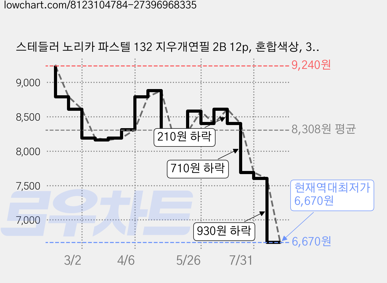 스테들러 노리카 파스텔 132 지우개연필 2B 12p, 혼합색상, 3개 가격 변동 차트, 현재가 6,670원, 역대최저가