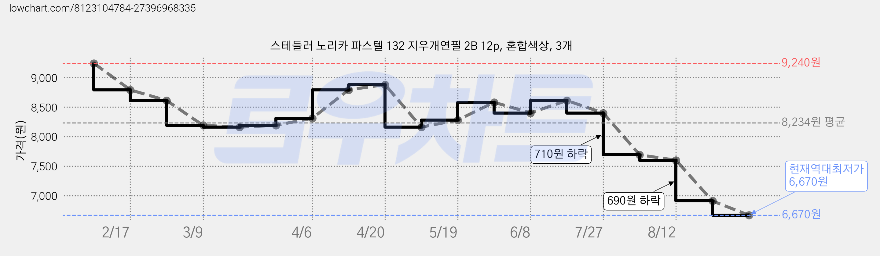 스테들러 노리카 파스텔 132 지우개연필 2B 12p, 혼합색상, 3개 가격 변동 차트, 현재가 6,670원, 역대최저가