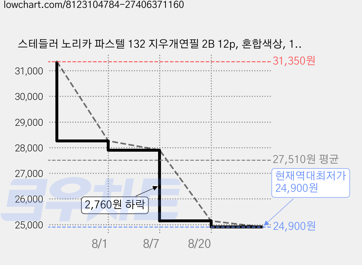 스테들러 노리카 파스텔 132 지우개연필 2B 12p, 혼합색상, 12개 가격 변동 차트, 현재가 24,900원, 역대최저가