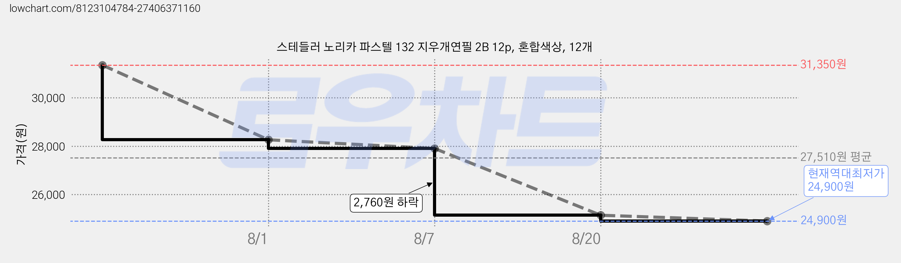 스테들러 노리카 파스텔 132 지우개연필 2B 12p, 혼합색상, 12개 가격 변동 차트, 현재가 24,900원, 역대최저가