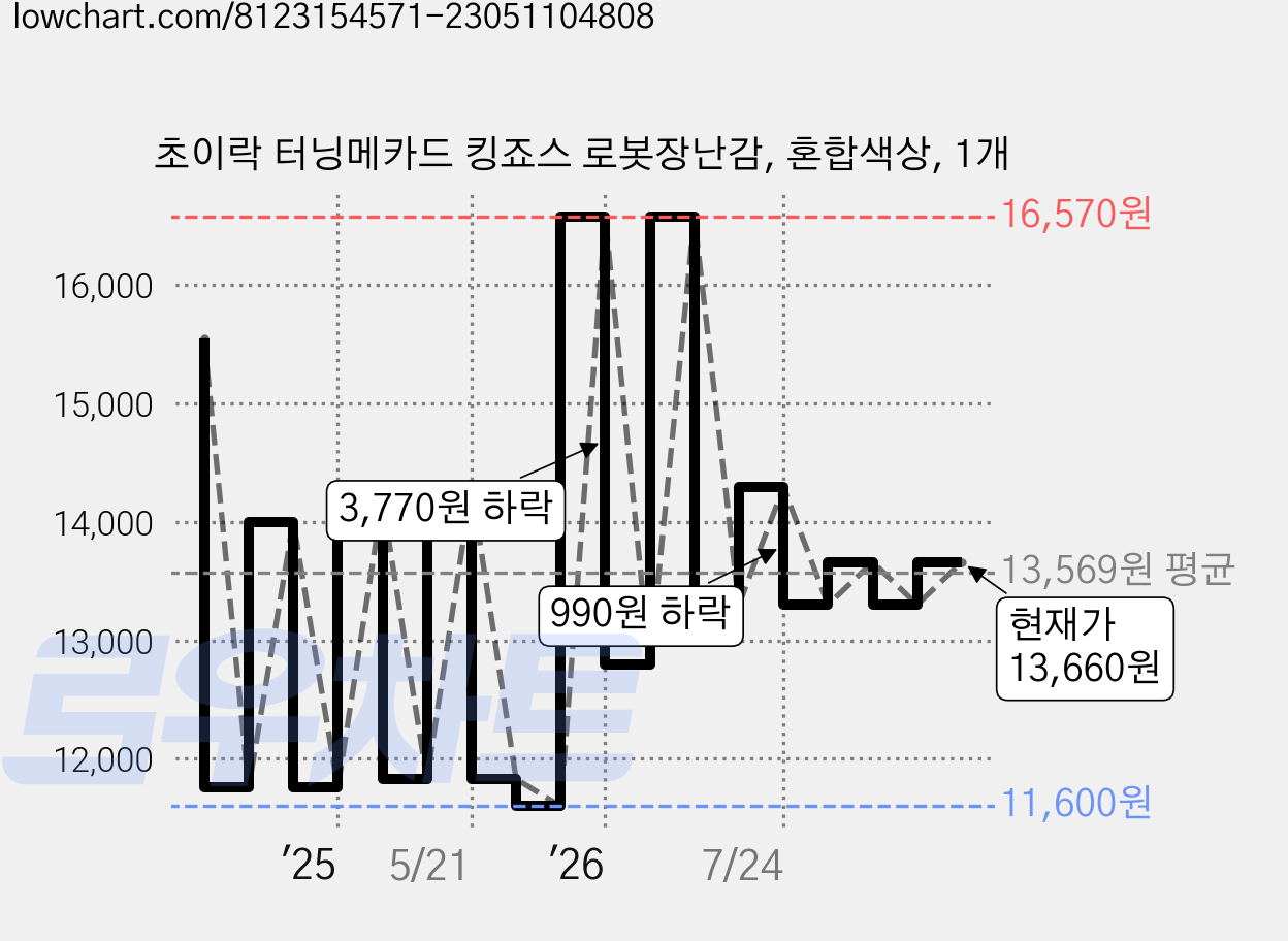 초이락 터닝메카드 킹죠스 로봇장난감, 혼합색상, 1개 가격 변동 차트, 현재가 13,660원, 관측 최저가 11,600원