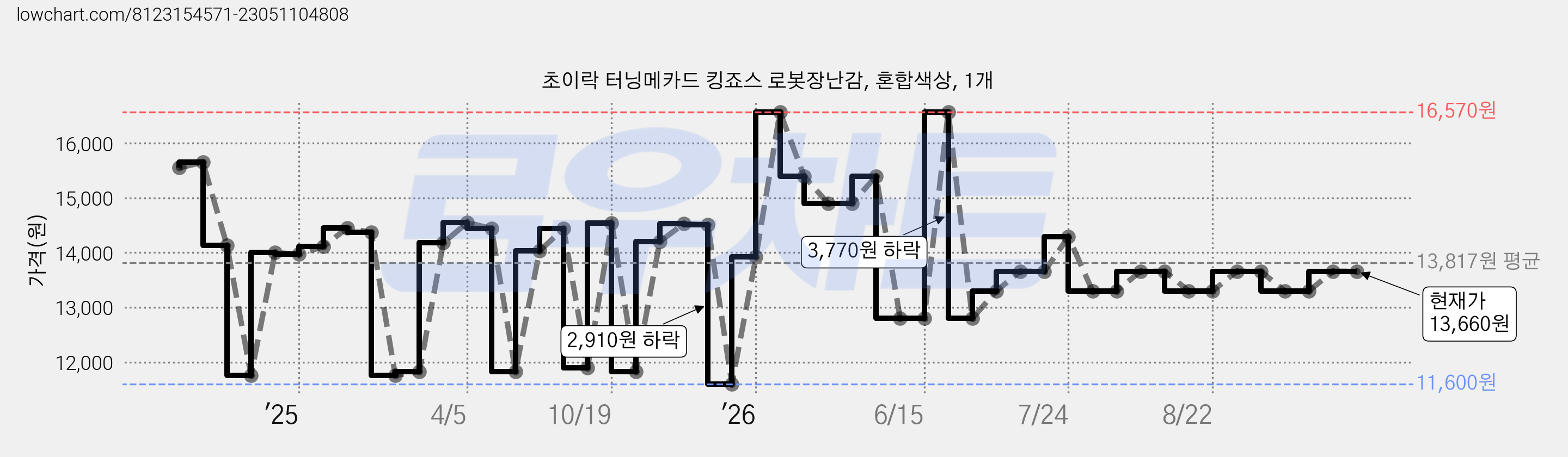 초이락 터닝메카드 킹죠스 로봇장난감, 혼합색상, 1개 가격 변동 차트, 현재가 13,660원, 관측 최저가 11,600원