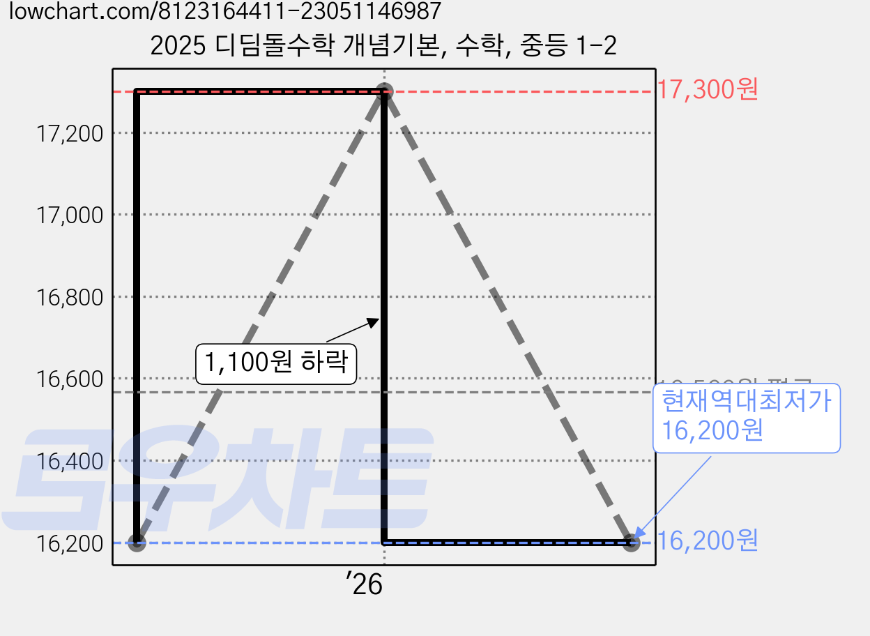 2025 디딤돌수학 개념기본, 수학, 중등 1-2 가격 변동 차트, 현재가 16,200원, 역대최저가