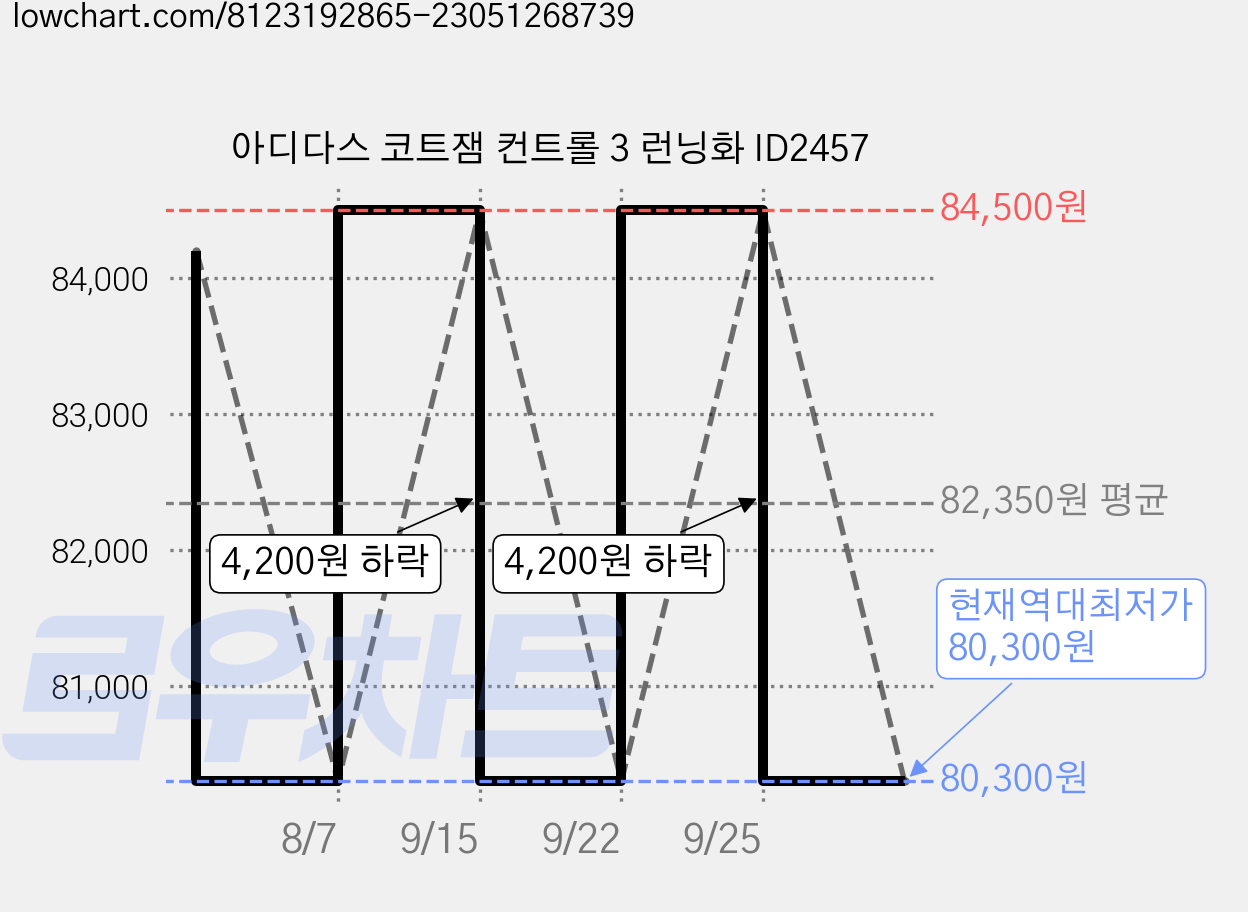 아디다스 코트잼 컨트롤 3 런닝화 ID2457 가격 변동 차트, 현재가 80,300원, 역대최저가