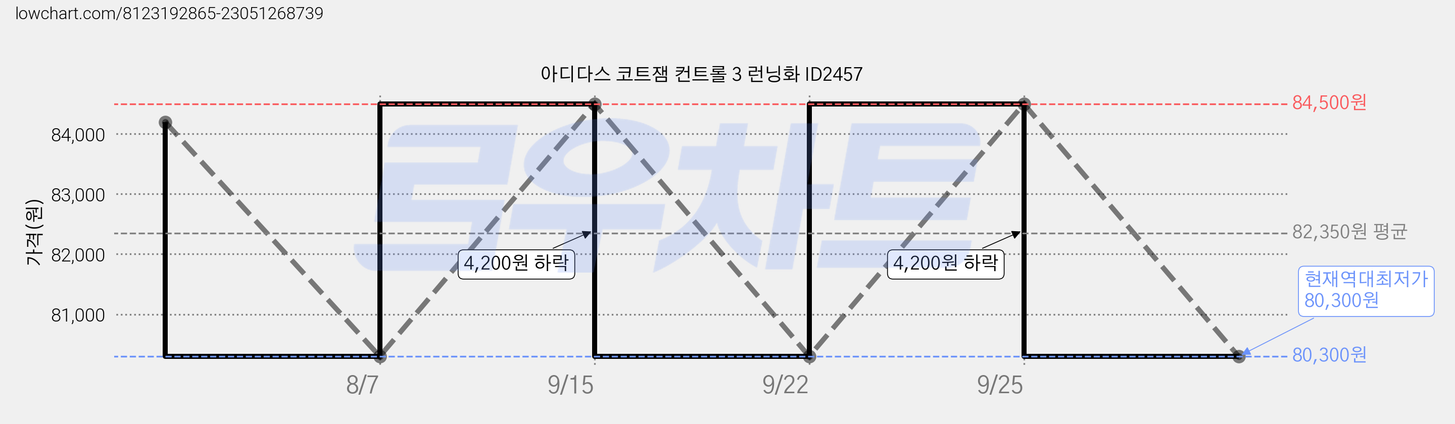 아디다스 코트잼 컨트롤 3 런닝화 ID2457 가격 변동 차트, 현재가 80,300원, 역대최저가