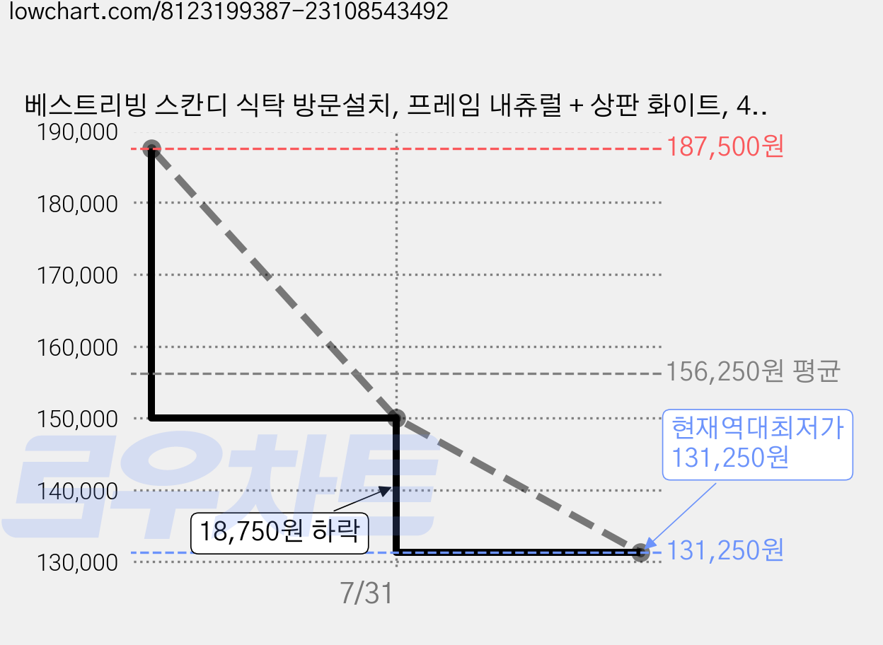 베스트리빙 스칸디 식탁 방문설치, 프레임 내츄럴 + 상판 화이트, 4인용 가격 변동 차트, 현재가 131,250원, 역대최저가