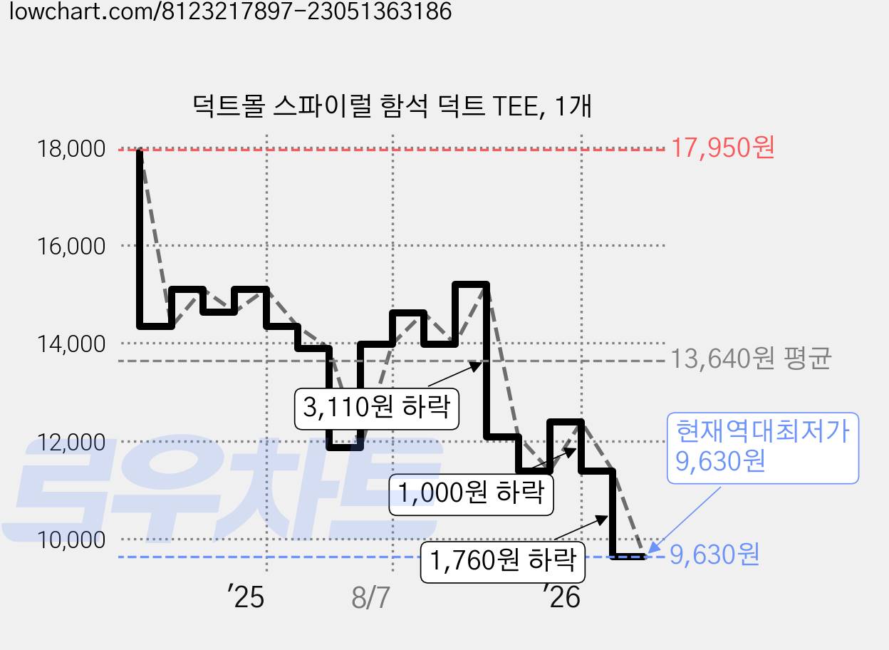 덕트몰 스파이럴 함석 덕트 TEE, 1개 가격 변동 차트, 현재가 9,630원, 역대최저가