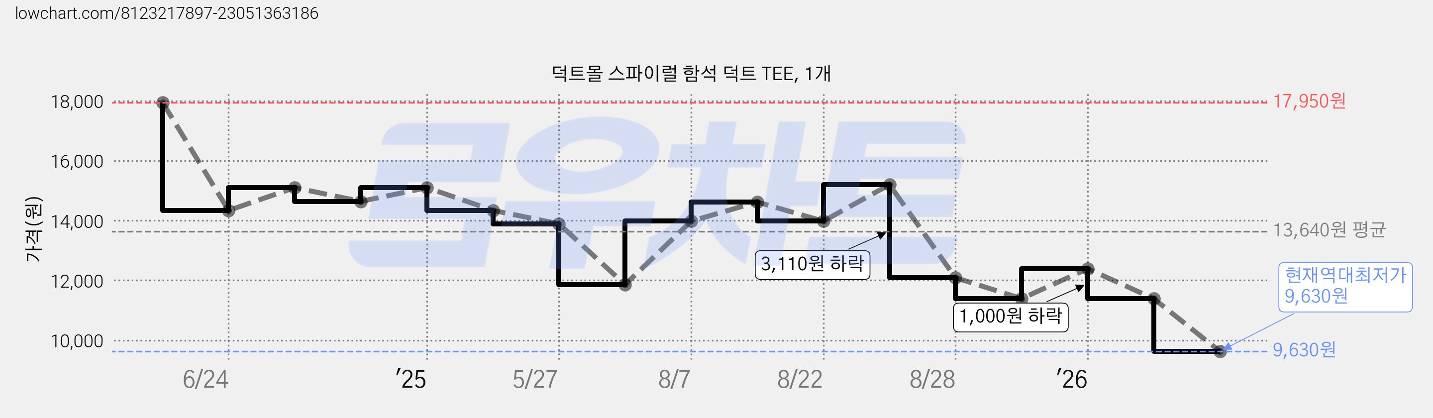 덕트몰 스파이럴 함석 덕트 TEE, 1개 가격 변동 차트, 현재가 9,630원, 역대최저가