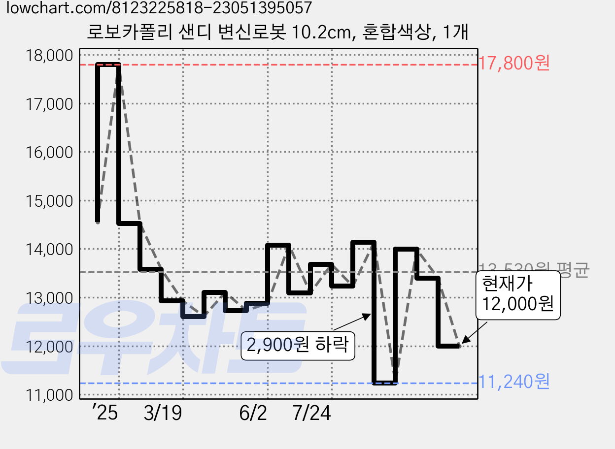 로보카폴리 샌디 변신로봇 10.2cm, 혼합색상, 1개 가격 변동 차트, 현재가 12,000원, 관측 최저가 11,240원