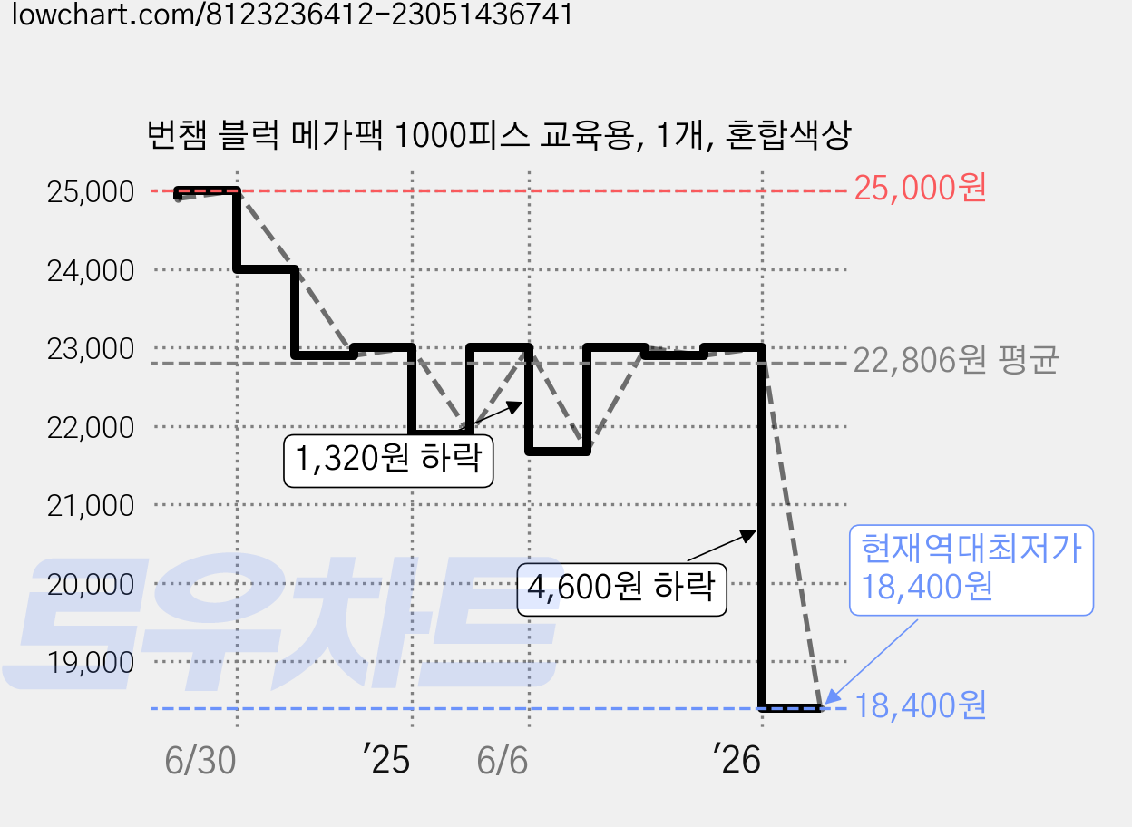 번챔 블럭 메가팩 1000피스 교육용, 1개, 혼합색상 가격 변동 차트, 현재가 18,400원, 역대최저가