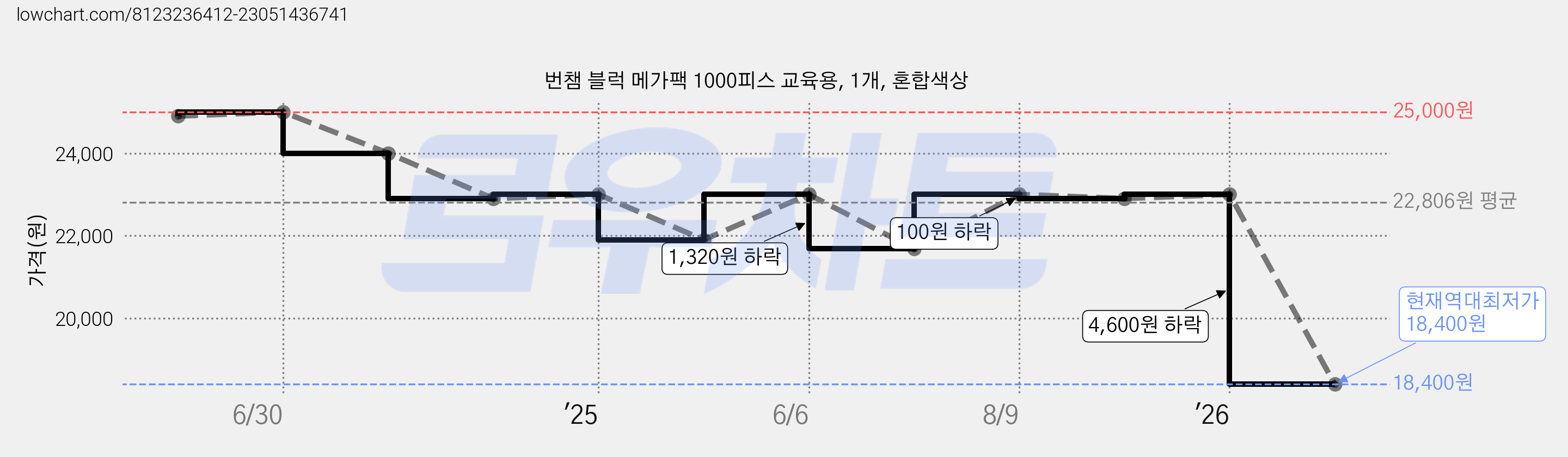 번챔 블럭 메가팩 1000피스 교육용, 1개, 혼합색상 가격 변동 차트, 현재가 18,400원, 역대최저가