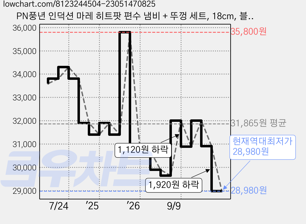 PN풍년 인덕션 마레 히트팟 편수 냄비 + 뚜껑 세트, 18cm, 블랙 + 그레이, 1세트 가격 변동 차트, 현재가 28,980원, 역대최저가