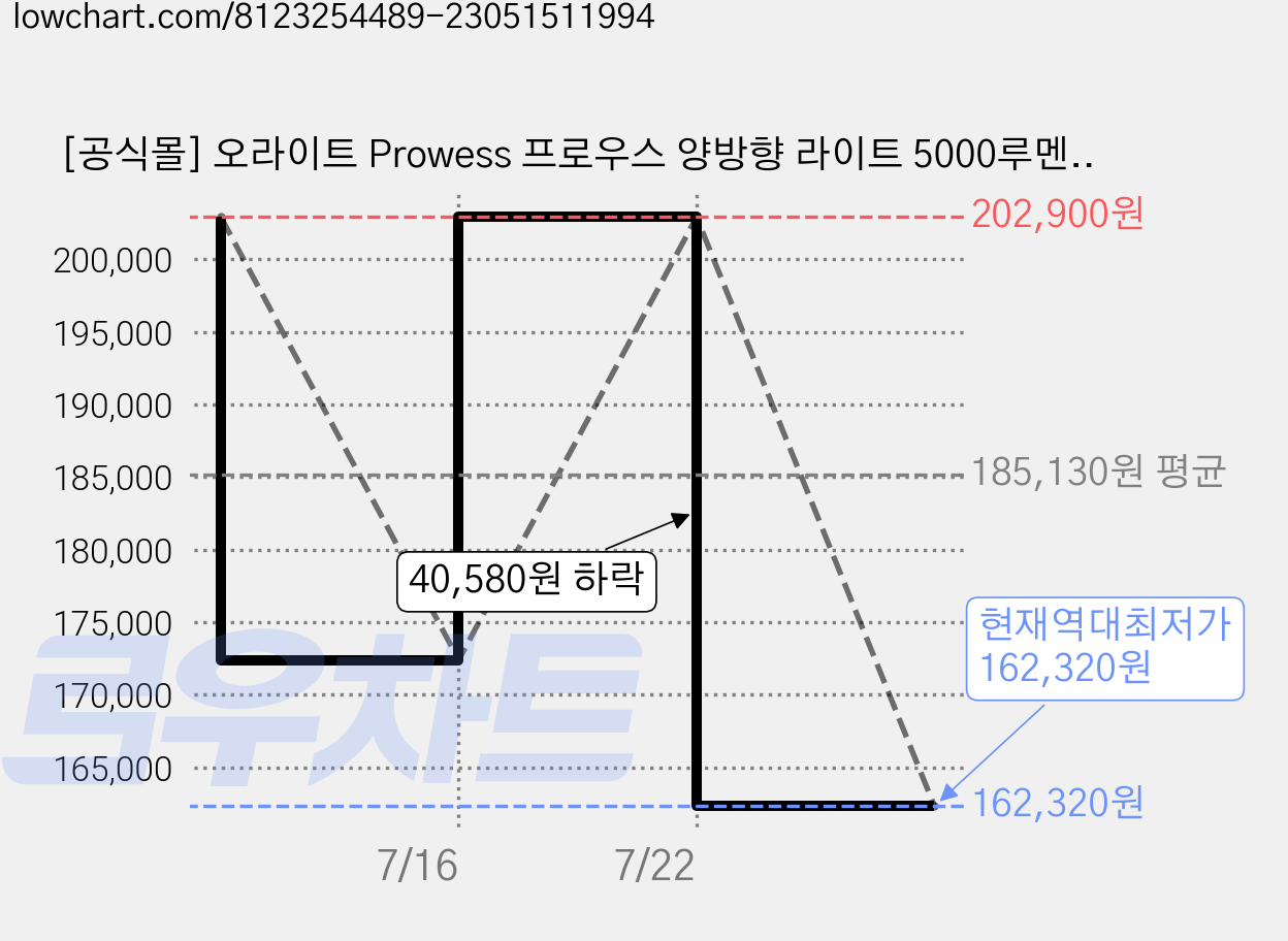 [공식몰] 오라이트 Prowess 프로우스 양방향 라이트 5000루멘, 1개, 블랙 가격 변동 차트, 현재가 162,320원, 역대최저가