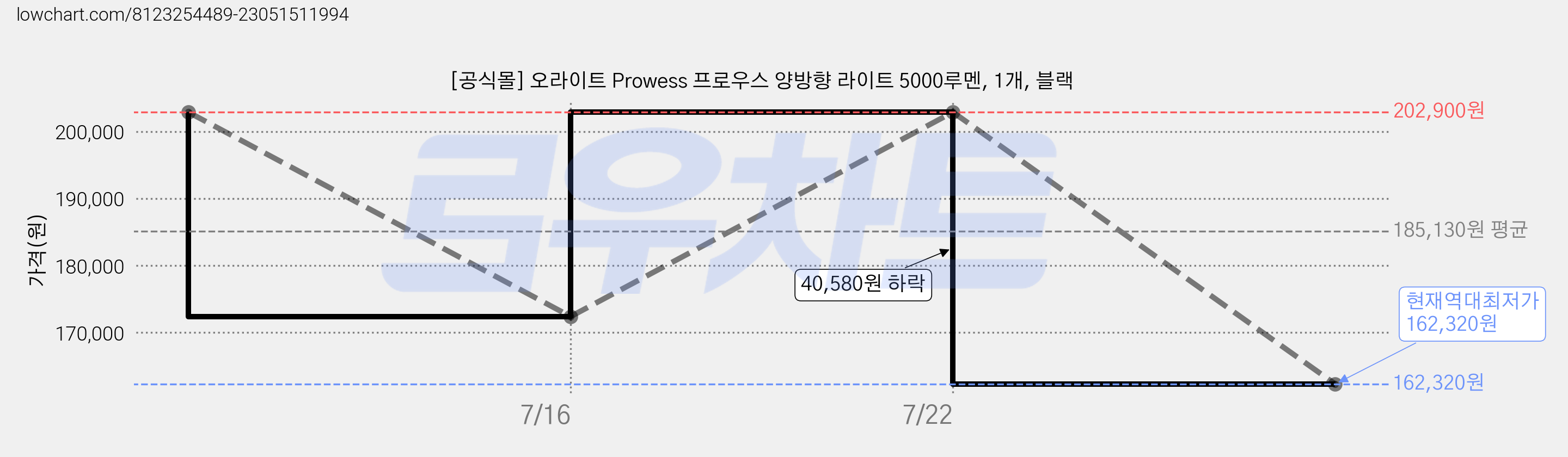 [공식몰] 오라이트 Prowess 프로우스 양방향 라이트 5000루멘, 1개, 블랙 가격 변동 차트, 현재가 162,320원, 역대최저가