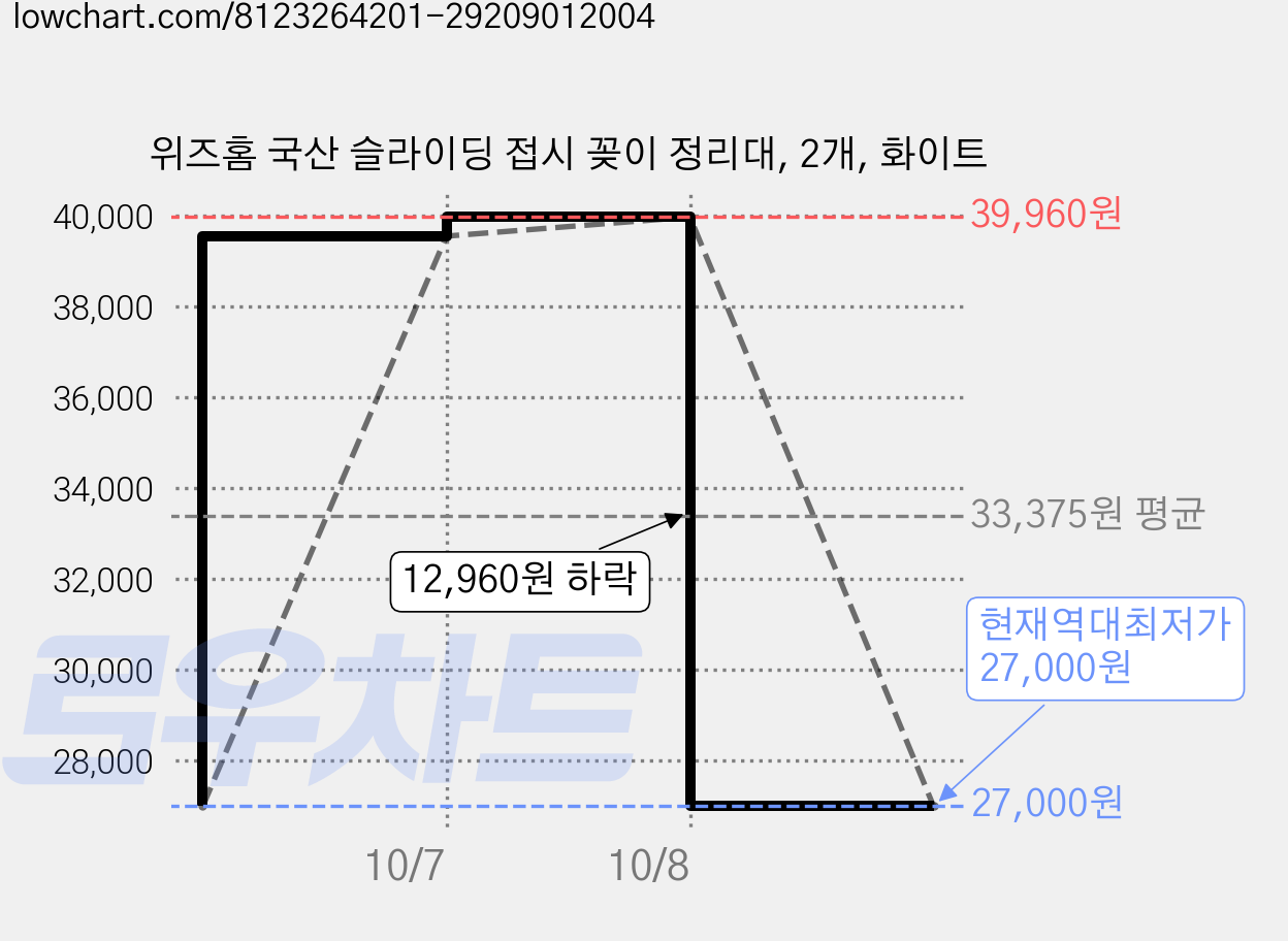 위즈홈 국산 슬라이딩 접시 꽂이 정리대, 2개, 화이트 가격 변동 차트, 현재가 27,000원, 역대최저가