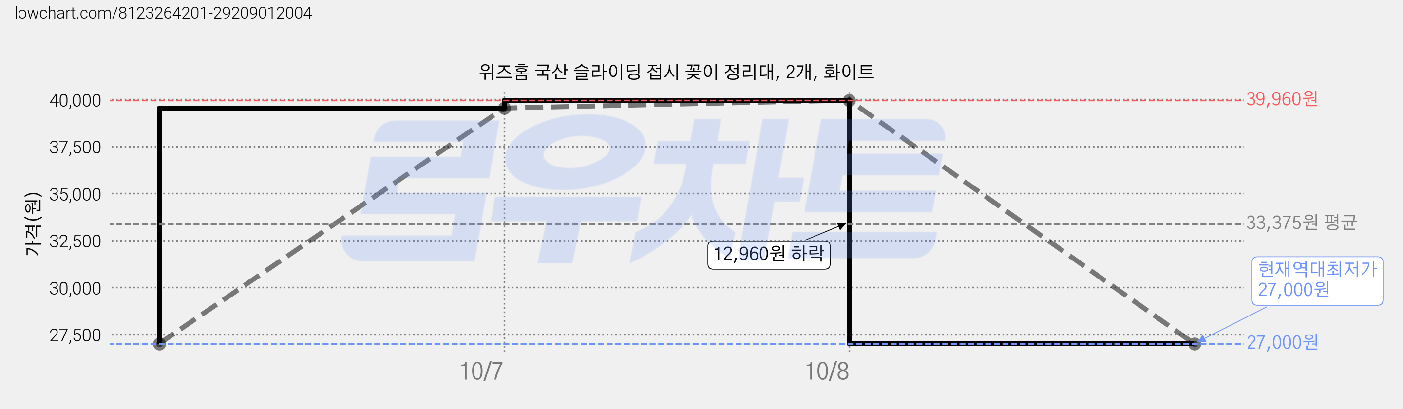위즈홈 국산 슬라이딩 접시 꽂이 정리대, 2개, 화이트 가격 변동 차트, 현재가 27,000원, 역대최저가