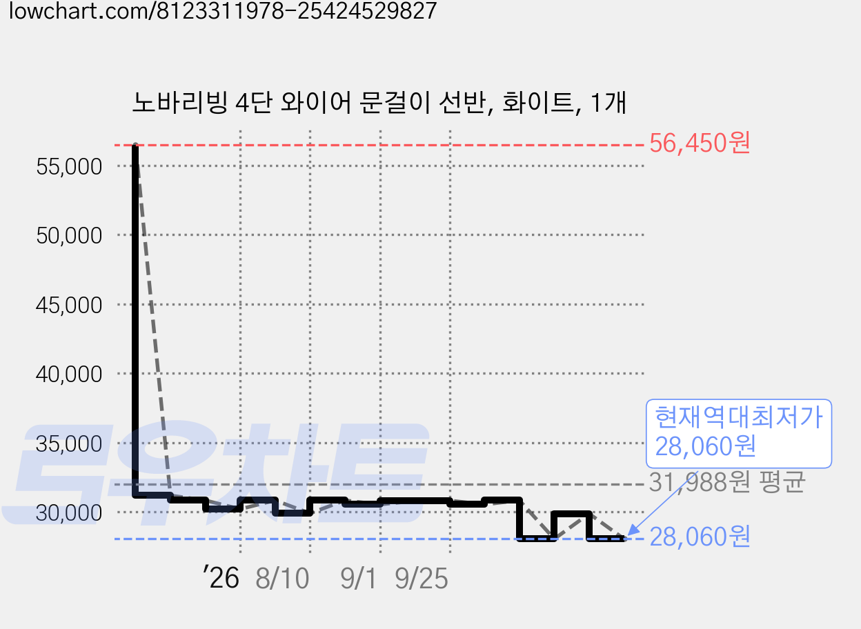 노바리빙 4단 와이어 문걸이 선반, 화이트, 1개 가격 변동 차트, 현재가 28,060원, 역대최저가