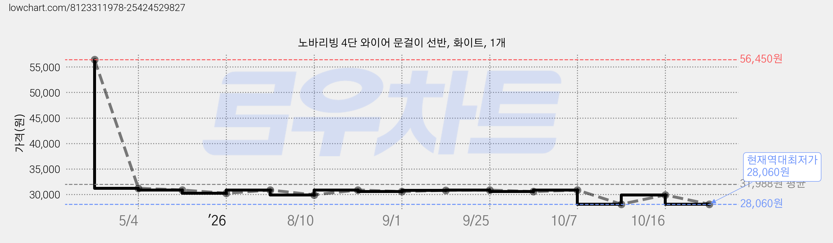 노바리빙 4단 와이어 문걸이 선반, 화이트, 1개 가격 변동 차트, 현재가 28,060원, 역대최저가