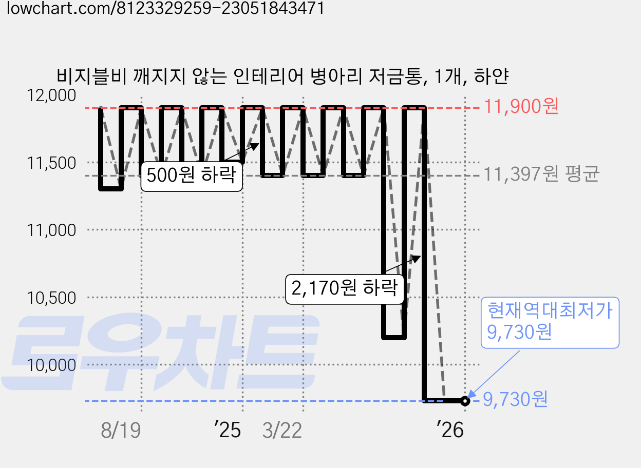비지블비 깨지지 않는 인테리어 병아리 저금통, 1개, 하얀 가격 변동 차트, 현재가 9,730원, 역대최저가