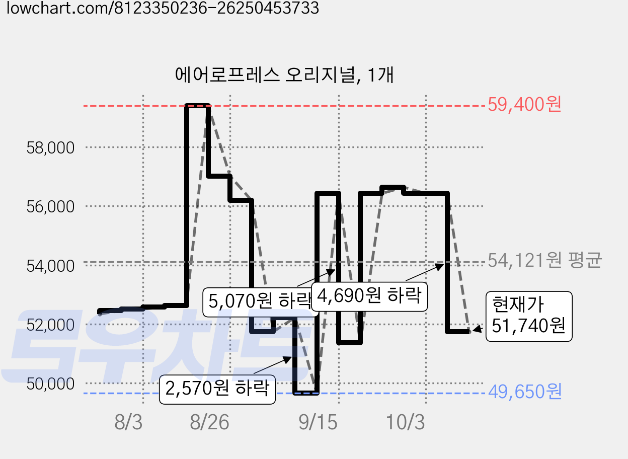 에어로프레스 오리지널, 1개 가격 변동 차트, 현재가 51,740원, 관측 최저가 49,650원