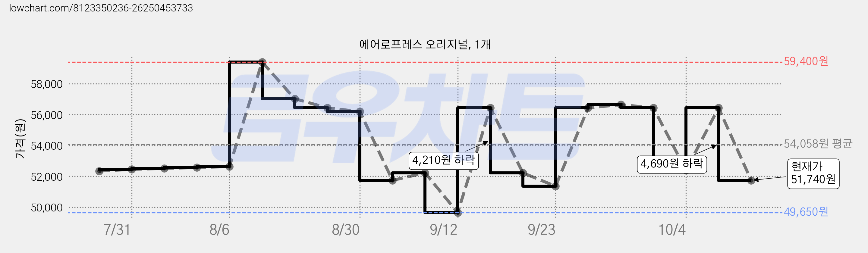 에어로프레스 오리지널, 1개 가격 변동 차트, 현재가 51,740원, 관측 최저가 49,650원