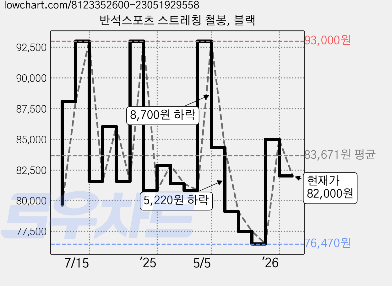 반석스포츠 스트레칭 철봉, 블랙 가격 변동 차트, 현재가 82,000원, 관측 최저가 76,470원