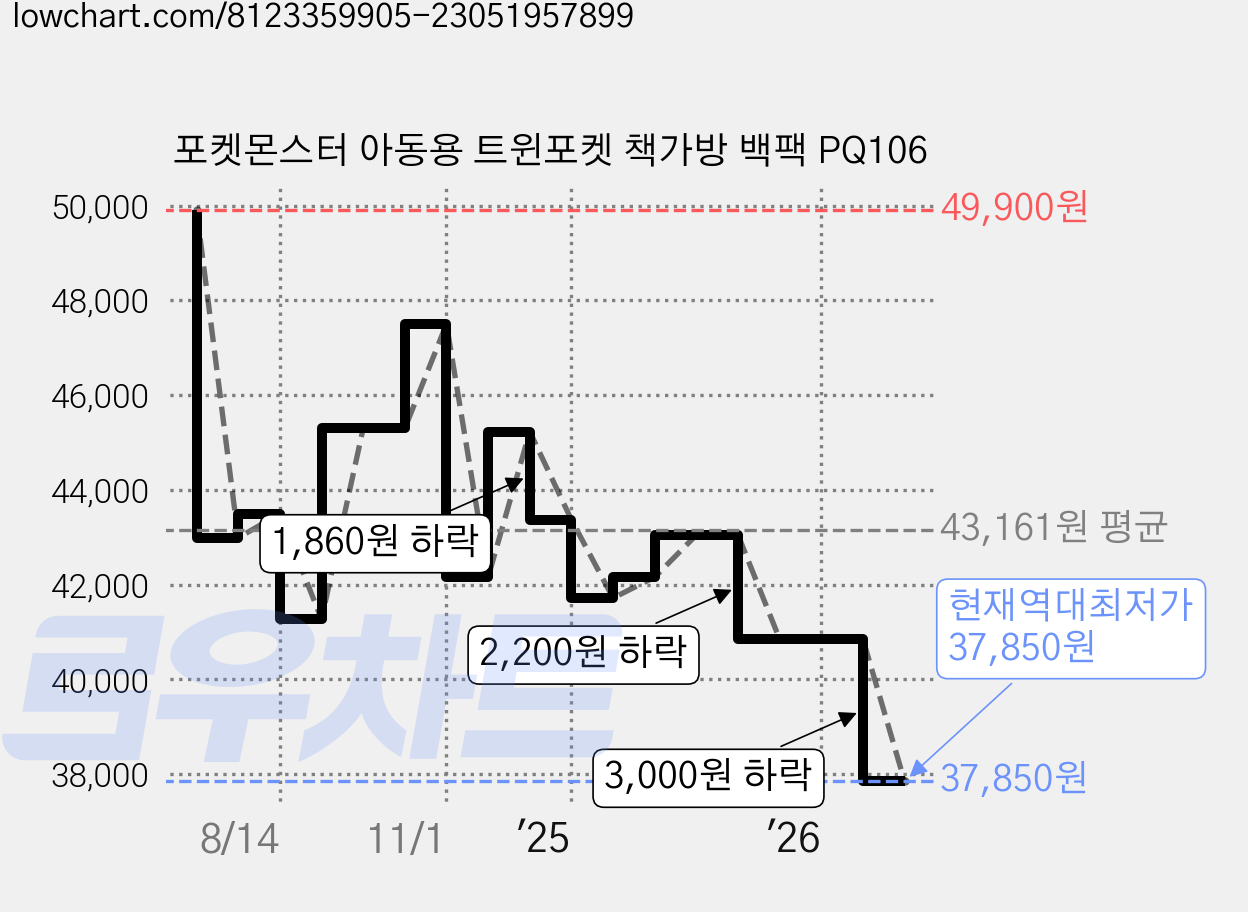 포켓몬스터 아동용 트윈포켓 책가방 백팩 PQ106 가격 변동 차트, 현재가 37,850원, 역대최저가