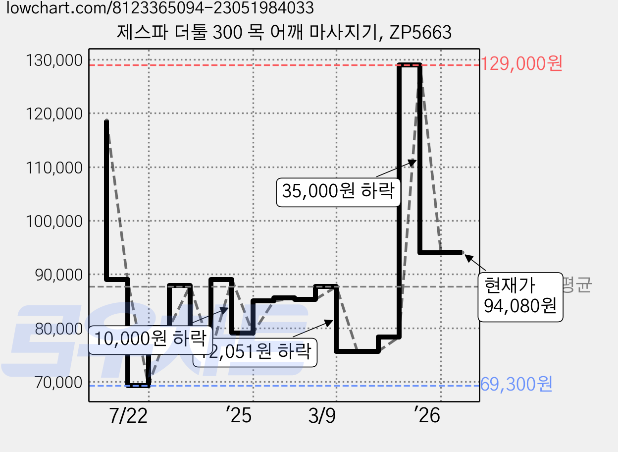 제스파 더툴 300 목 어깨 마사지기, ZP5663 가격 변동 차트, 현재가 99,000원, 관측 최저가 69,300원