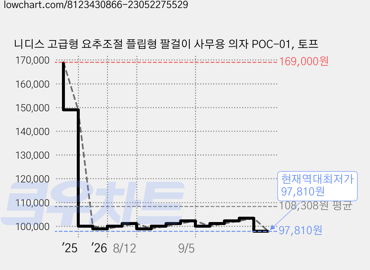니디스 고급형 요추조절 플립형 팔걸이 사무용 의자 POC-01, 토프 가격 변동 차트, 현재가 97,810원, 역대최저가