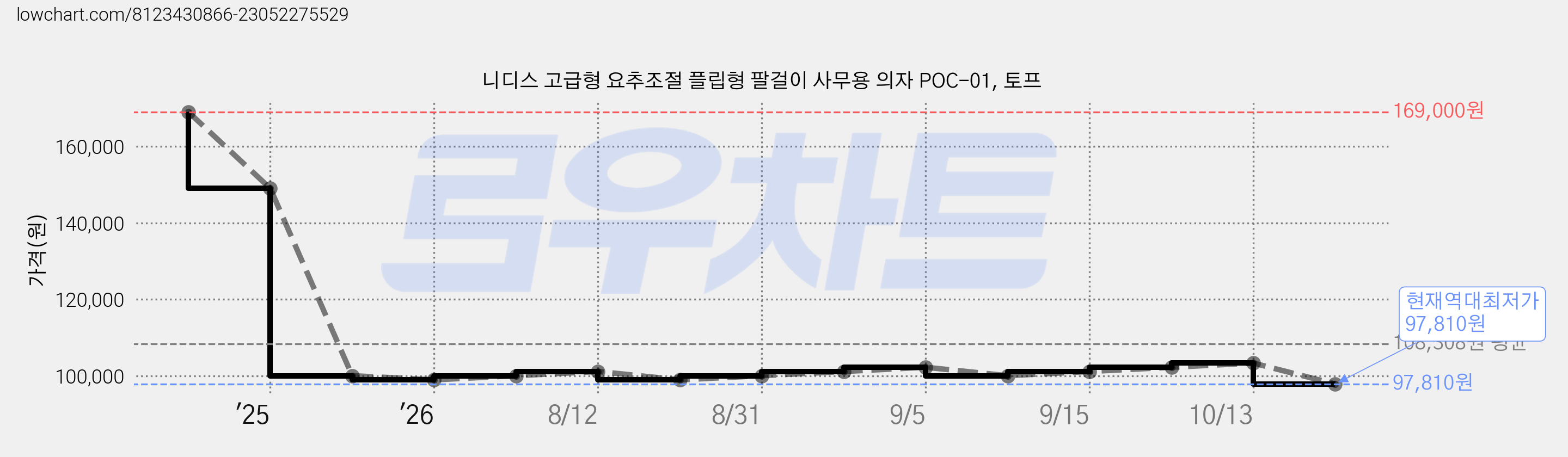 니디스 고급형 요추조절 플립형 팔걸이 사무용 의자 POC-01, 토프 가격 변동 차트, 현재가 97,810원, 역대최저가
