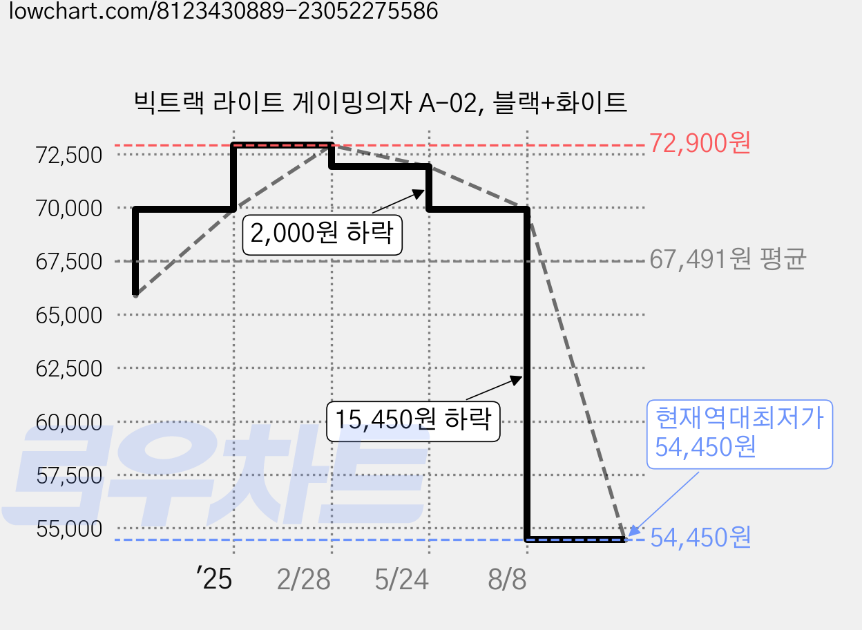 빅트랙 라이트 게이밍의자 A-02, 블랙+화이트 가격 변동 차트, 현재가 54,450원, 역대최저가
