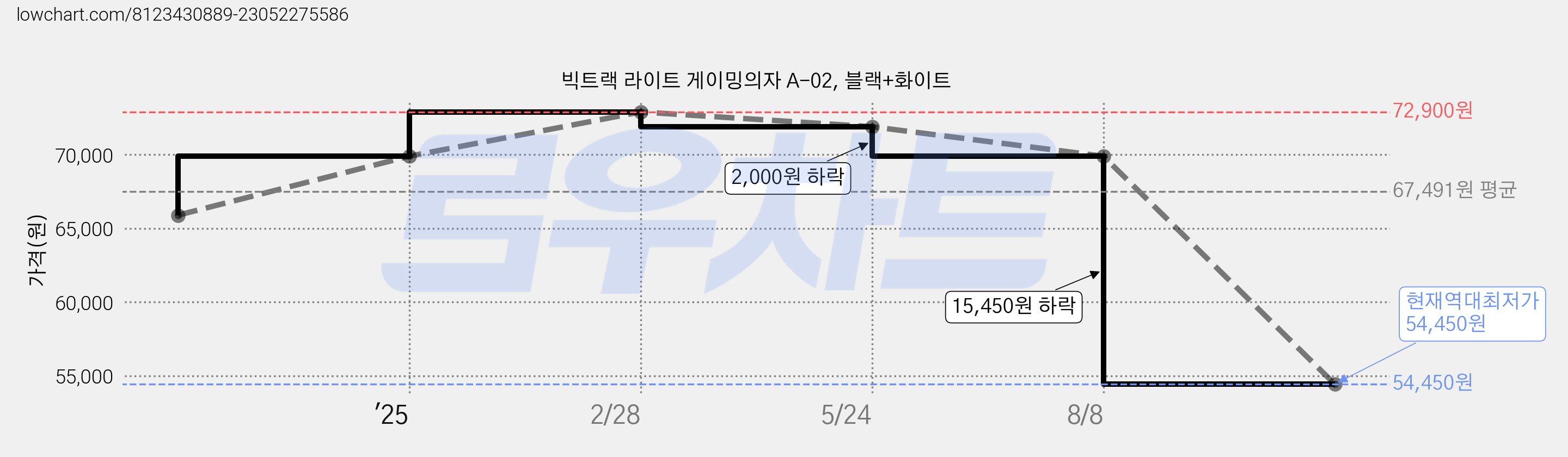 빅트랙 라이트 게이밍의자 A-02, 블랙+화이트 가격 변동 차트, 현재가 54,450원, 역대최저가