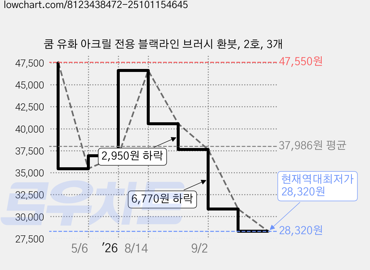 쿰 유화 아크릴 전용 블랙라인 브러시 환붓, 2호, 3개 가격 변동 차트, 현재가 28,320원, 역대최저가